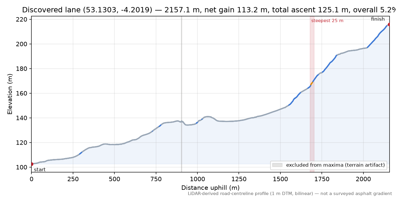Discovered lane (53.1303, -4.2019) elevation profile