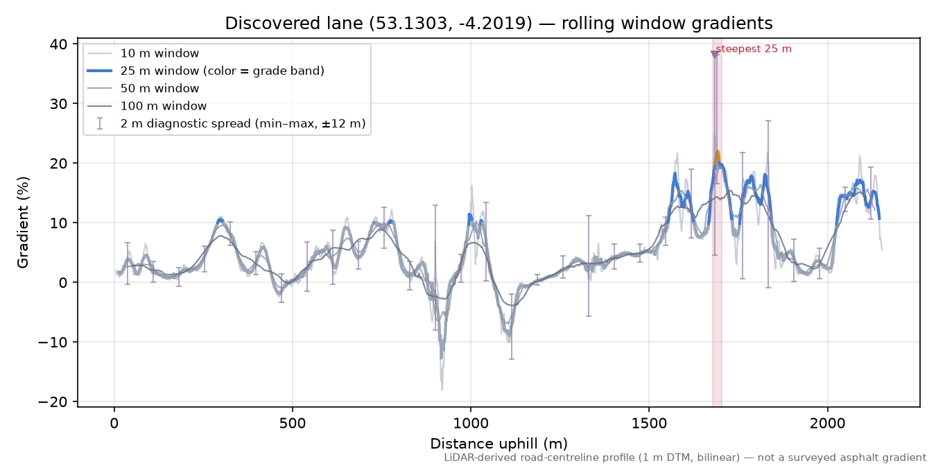 Discovered lane (53.1303, -4.2019) rolling gradient profile
