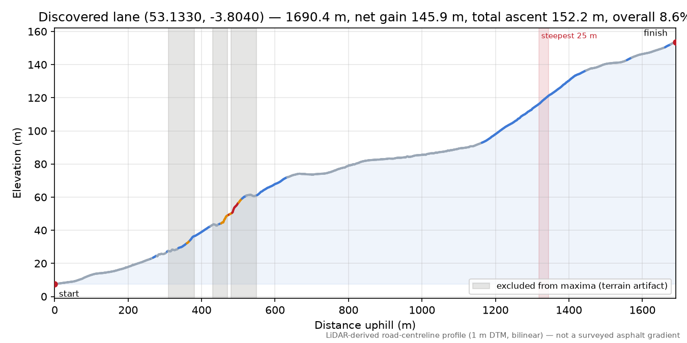 Discovered lane (53.1330, -3.8040) elevation profile