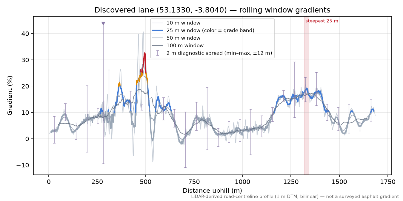 Discovered lane (53.1330, -3.8040) rolling gradient profile
