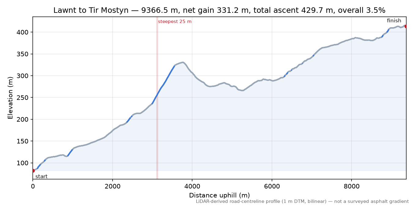 Lawnt to Tir Mostyn elevation profile