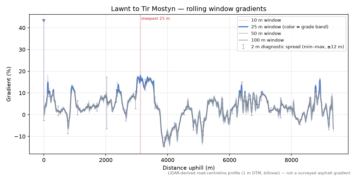 Lawnt to Tir Mostyn rolling gradient profile