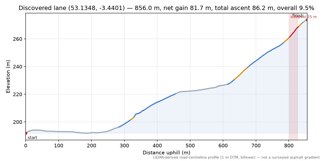 Discovered lane (53.1348, -3.4401) elevation profile