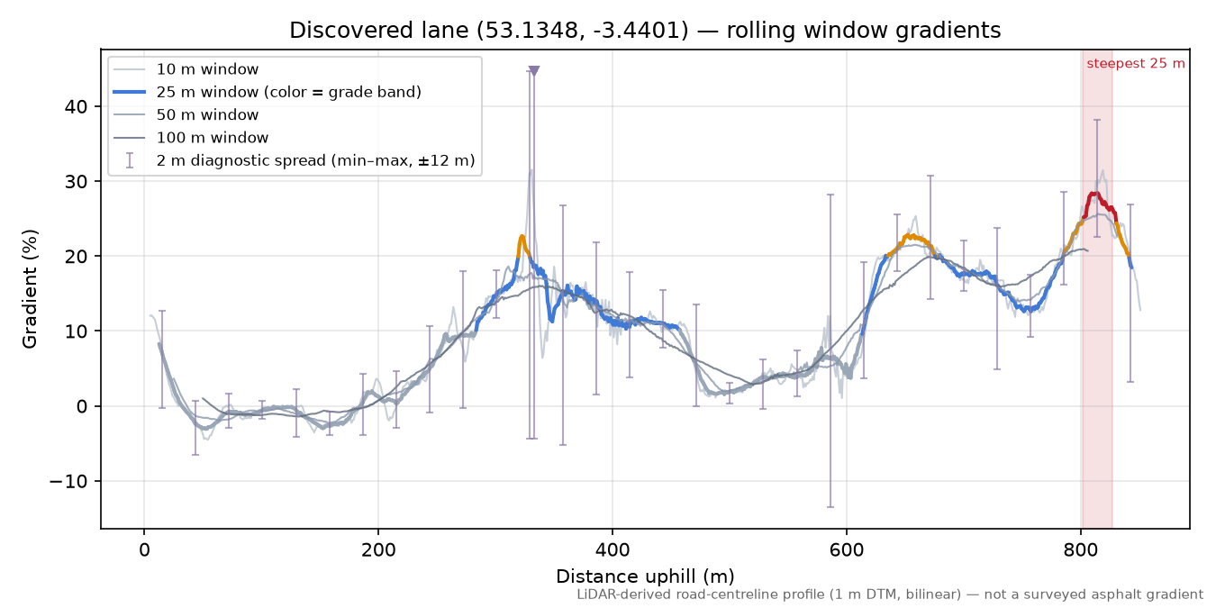 Discovered lane (53.1348, -3.4401) rolling gradient profile