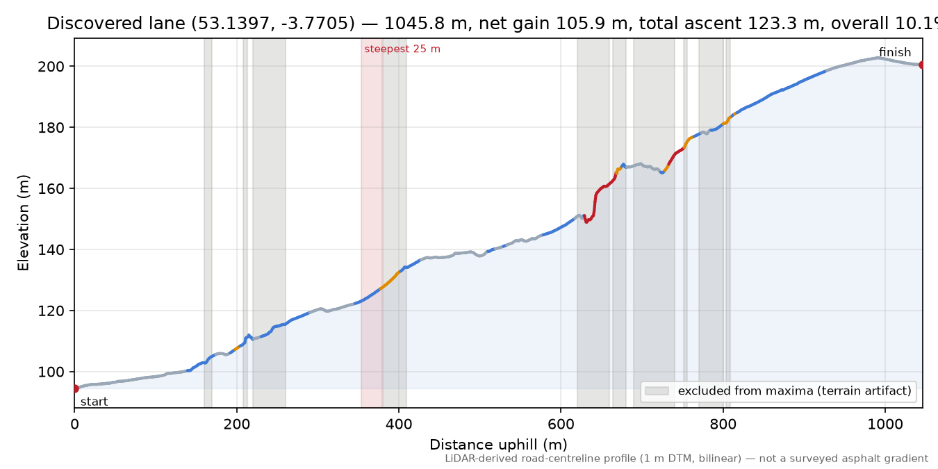 Discovered lane (53.1397, -3.7705) elevation profile