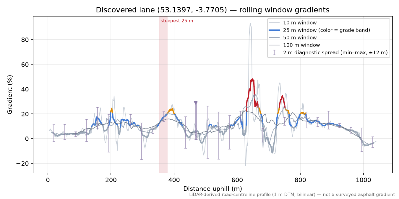 Discovered lane (53.1397, -3.7705) rolling gradient profile
