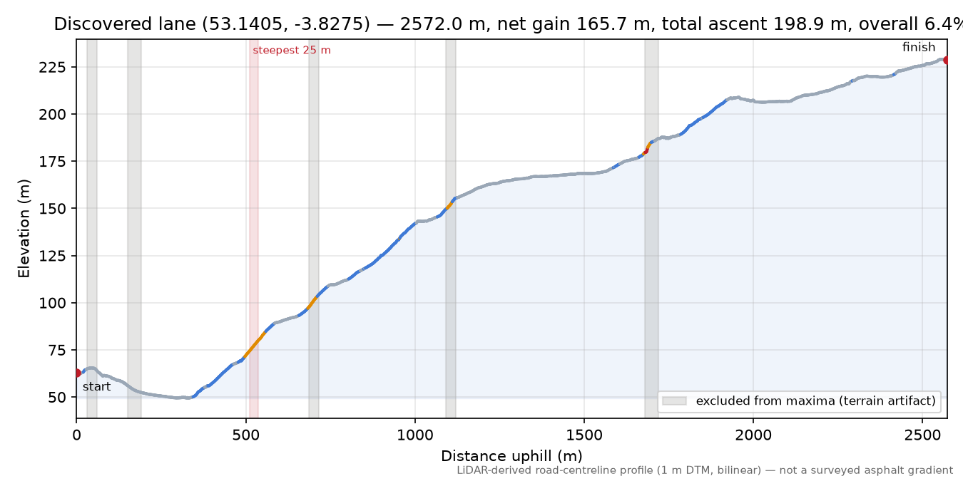 Discovered lane (53.1405, -3.8275) elevation profile