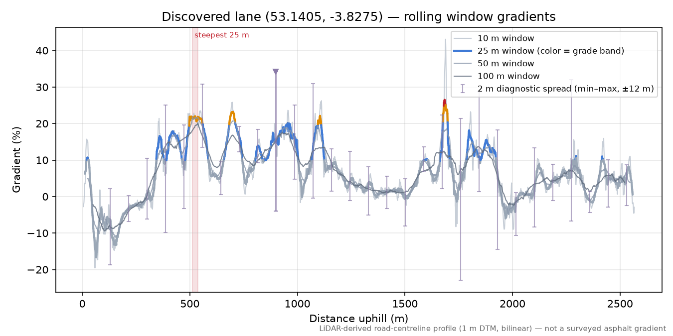 Discovered lane (53.1405, -3.8275) rolling gradient profile