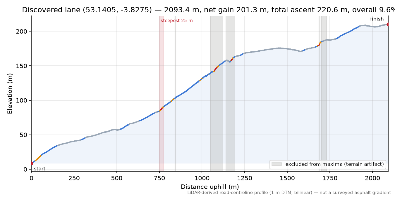 Discovered lane (53.1405, -3.8275) elevation profile