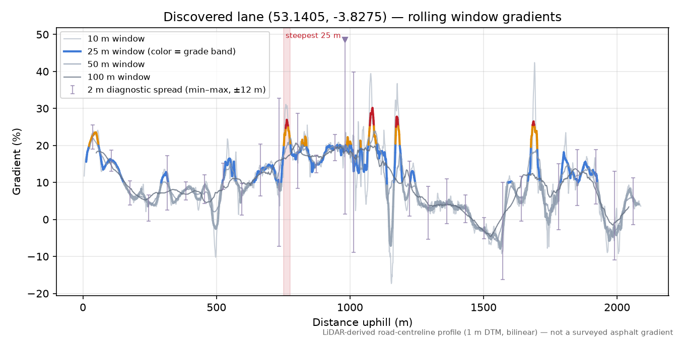 Discovered lane (53.1405, -3.8275) rolling gradient profile