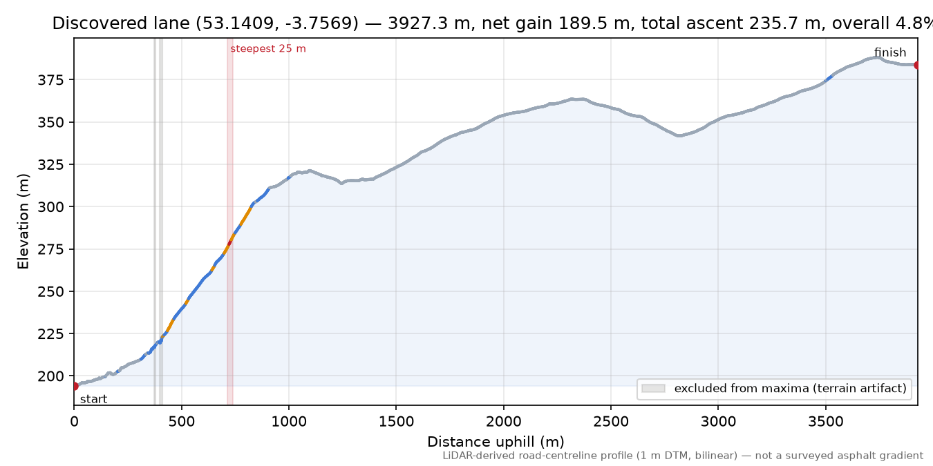 Discovered lane (53.1409, -3.7569) elevation profile