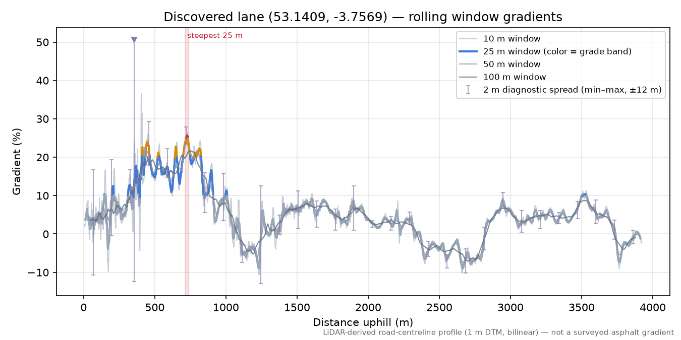 Discovered lane (53.1409, -3.7569) rolling gradient profile