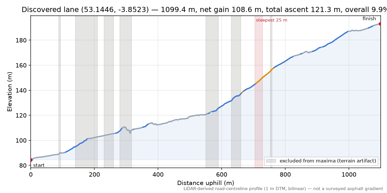 Discovered lane (53.1446, -3.8523) elevation profile