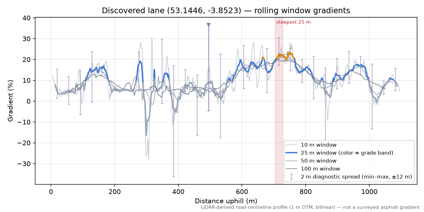 Discovered lane (53.1446, -3.8523) rolling gradient profile