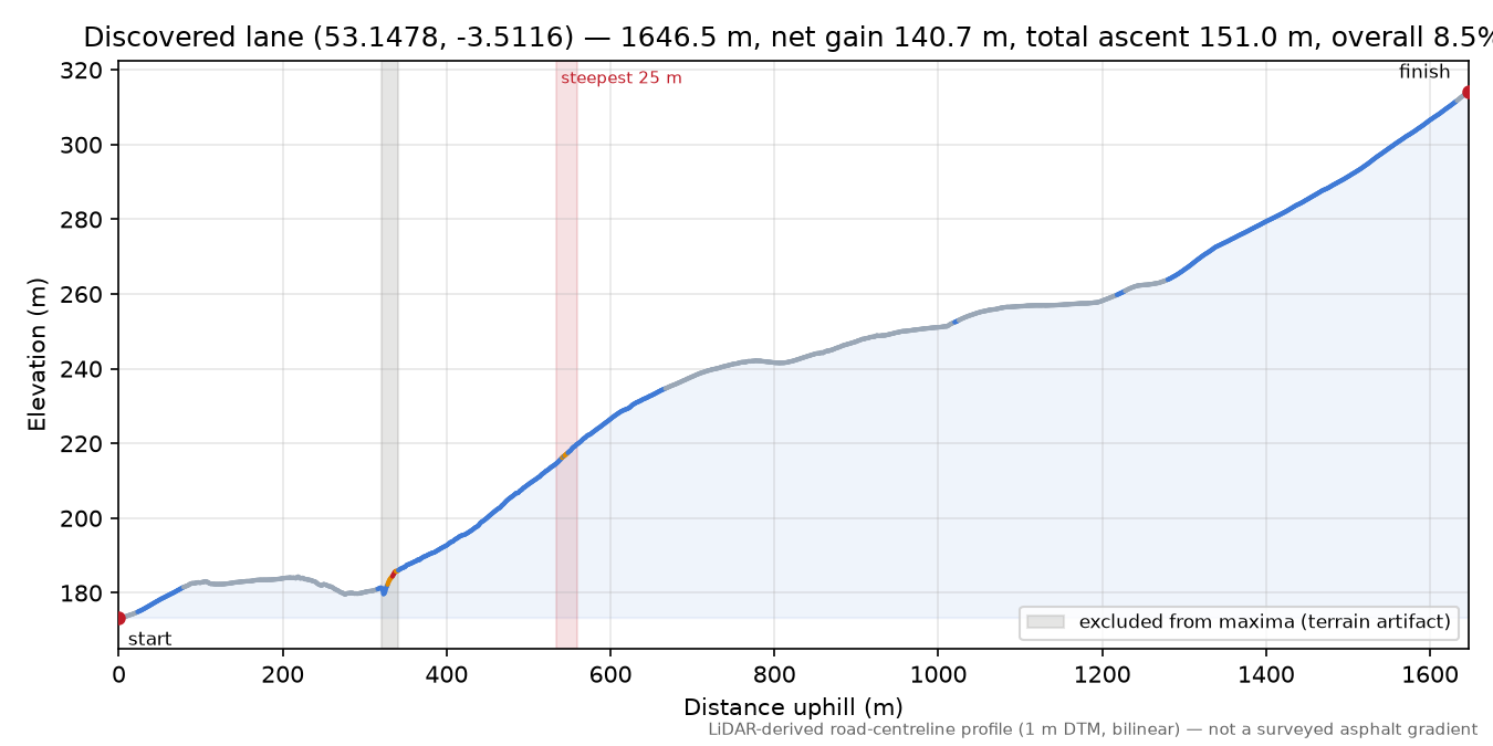 Discovered lane (53.1478, -3.5116) elevation profile