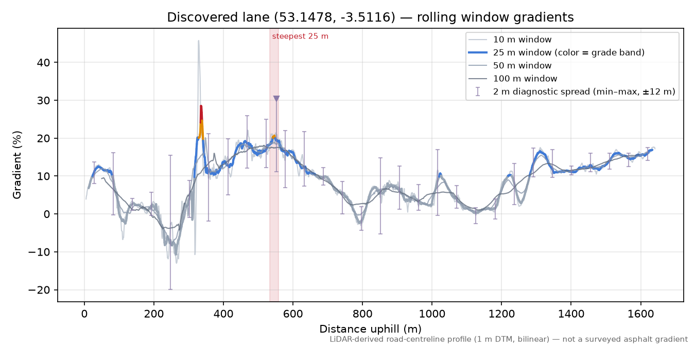 Discovered lane (53.1478, -3.5116) rolling gradient profile