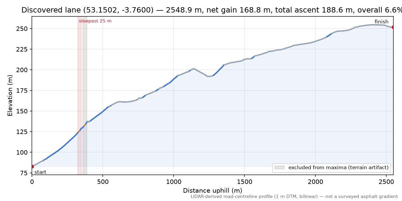 Discovered lane (53.1502, -3.7600) elevation profile