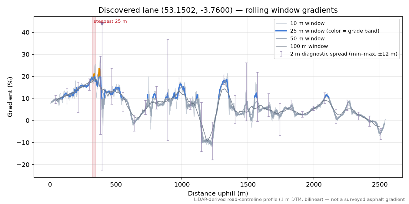 Discovered lane (53.1502, -3.7600) rolling gradient profile