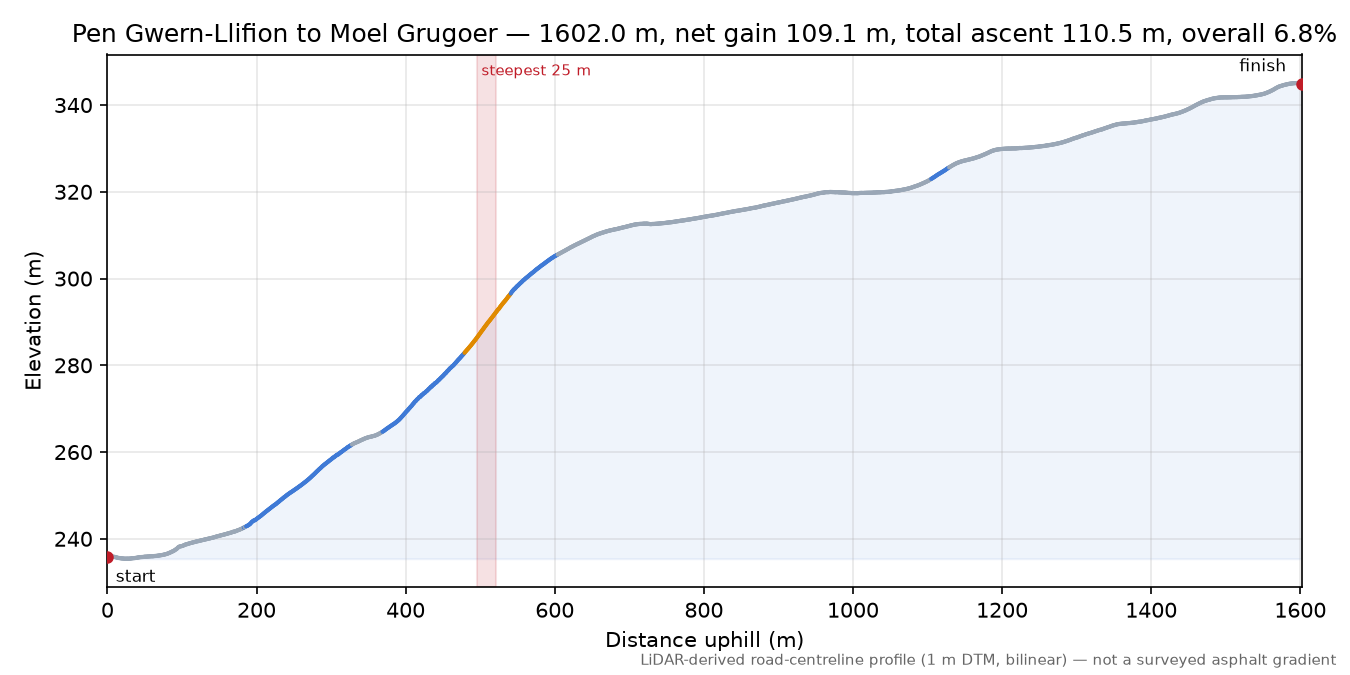 Pen Gwern-Llifion to Moel Grugoer elevation profile