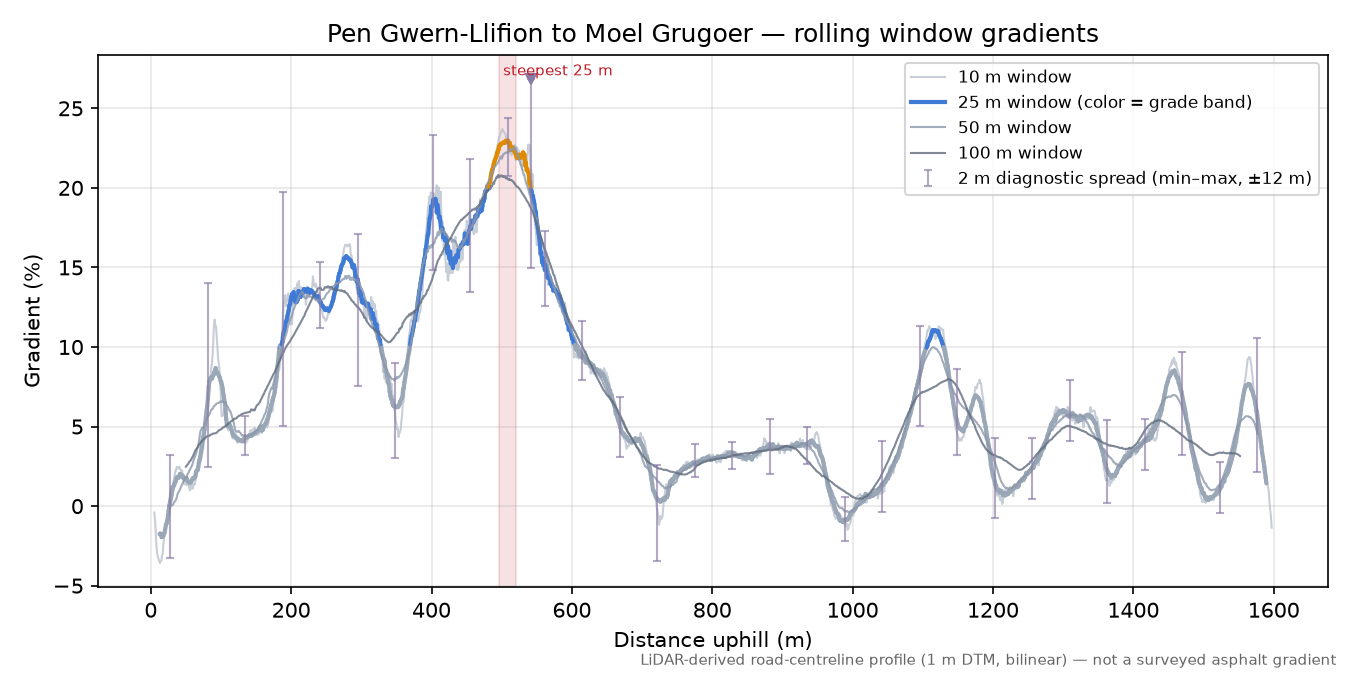 Pen Gwern-Llifion to Moel Grugoer rolling gradient profile