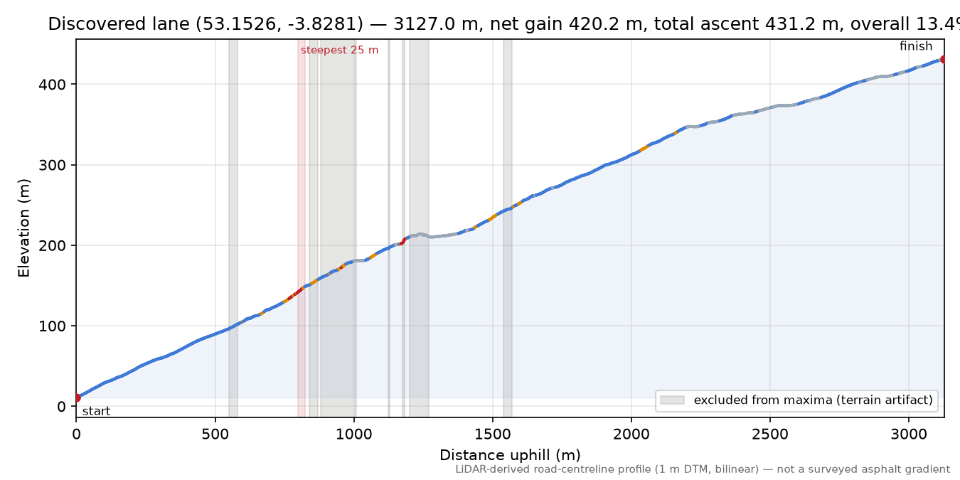 Discovered lane (53.1526, -3.8281) elevation profile