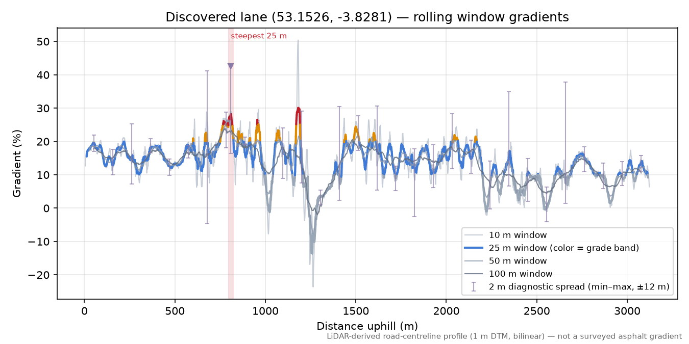 Discovered lane (53.1526, -3.8281) rolling gradient profile