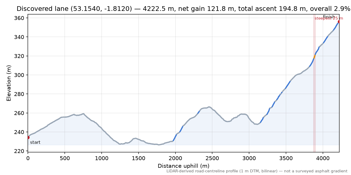 Discovered lane (53.1540, -1.8120) elevation profile