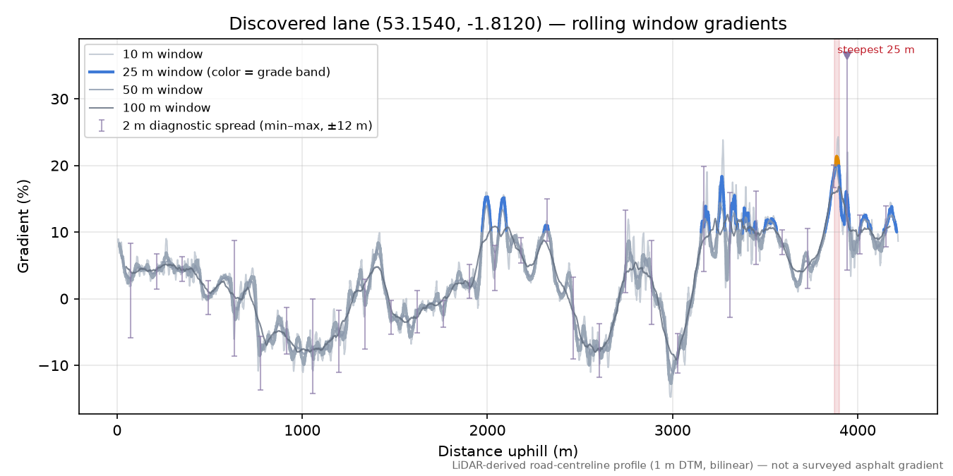 Discovered lane (53.1540, -1.8120) rolling gradient profile
