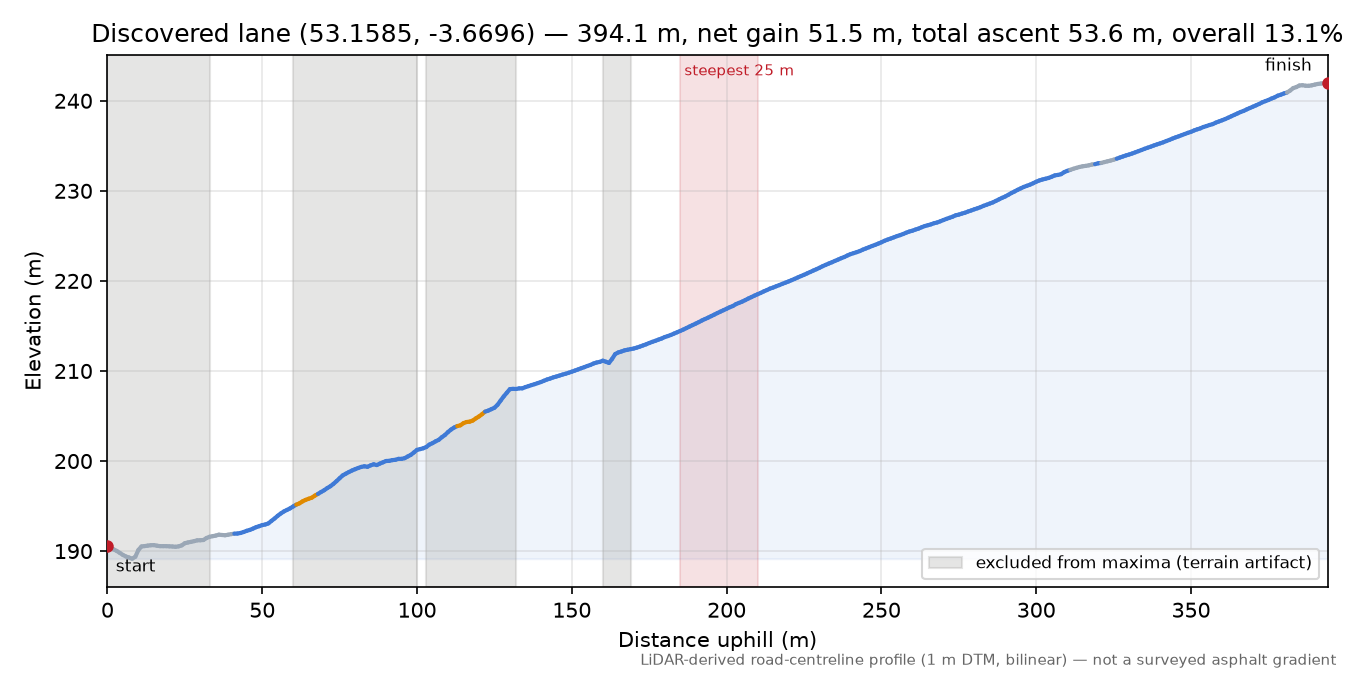 Discovered lane (53.1585, -3.6696) elevation profile