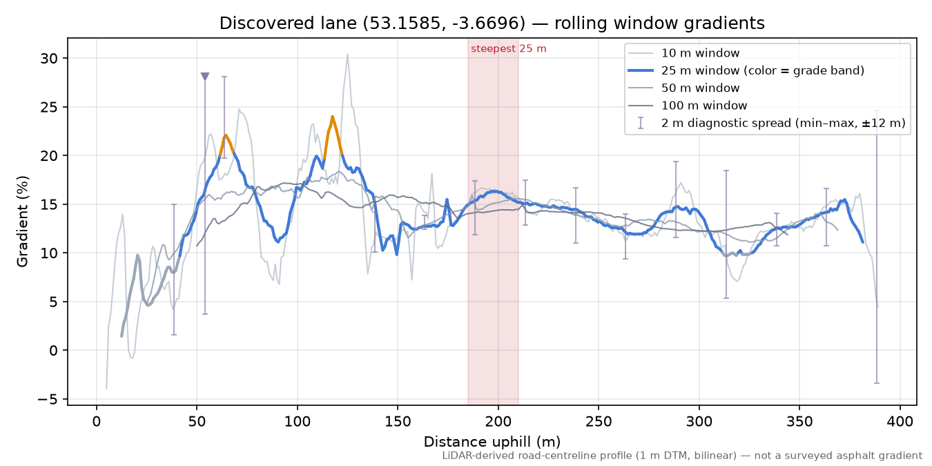 Discovered lane (53.1585, -3.6696) rolling gradient profile