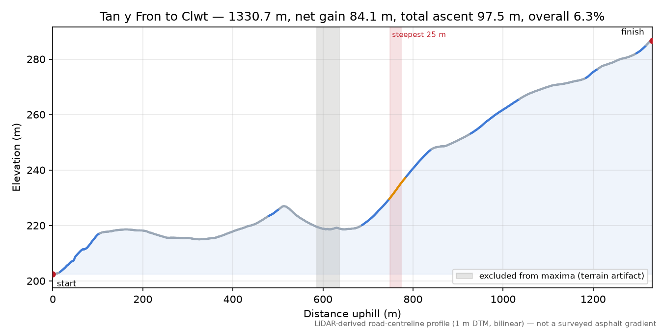 Tan y Fron to Clwt elevation profile