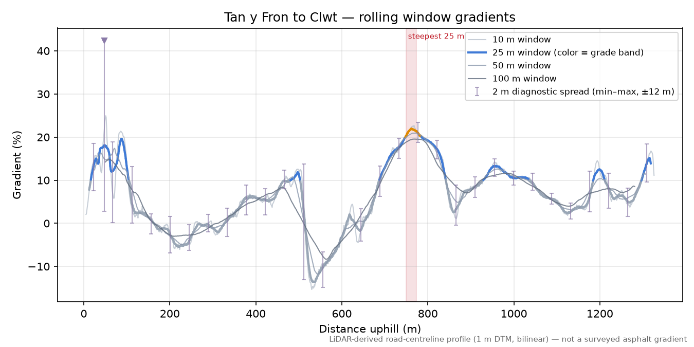 Tan y Fron to Clwt rolling gradient profile