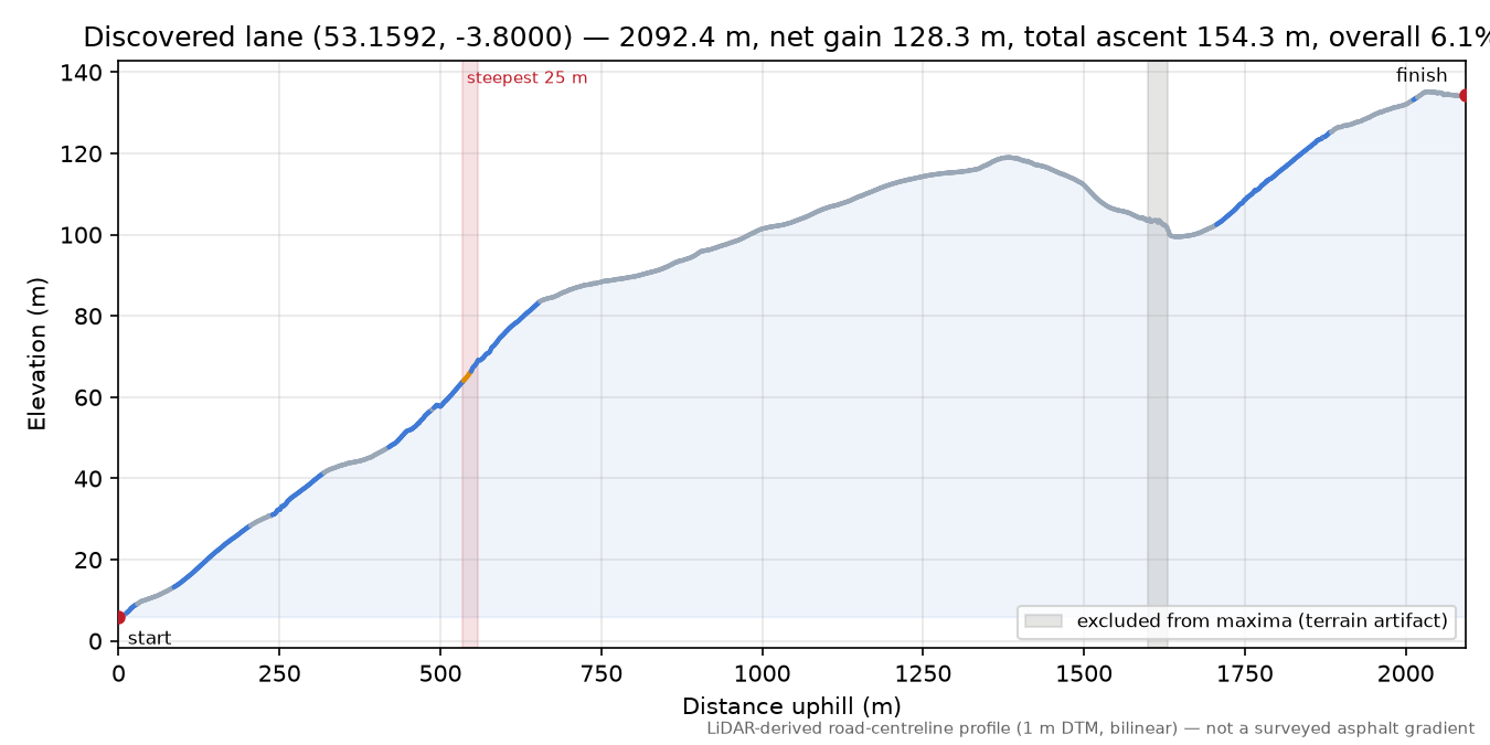 Discovered lane (53.1592, -3.8000) elevation profile