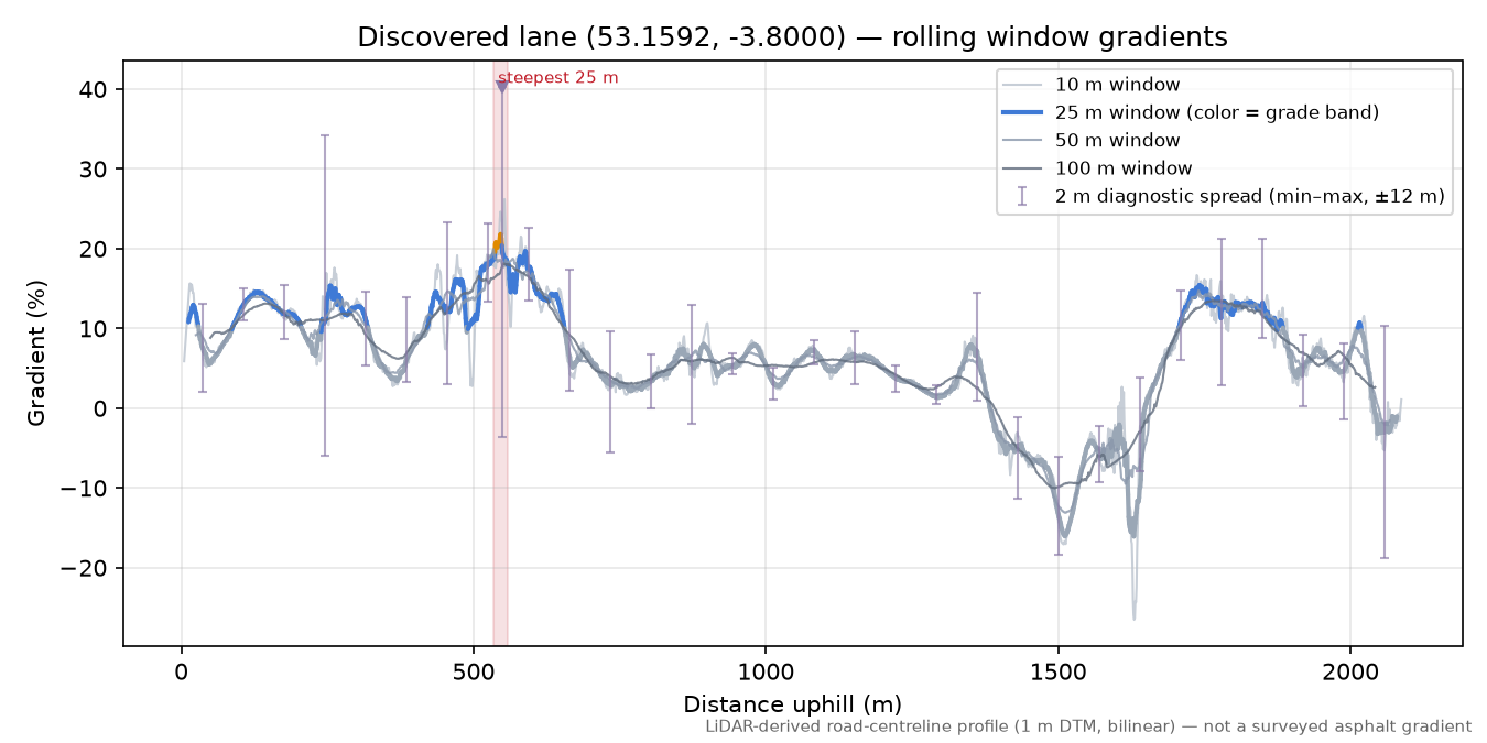 Discovered lane (53.1592, -3.8000) rolling gradient profile