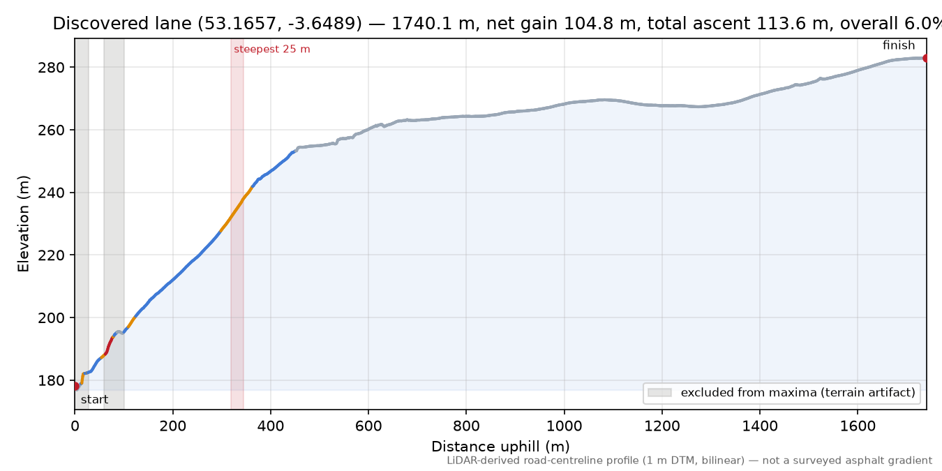 Discovered lane (53.1657, -3.6489) elevation profile