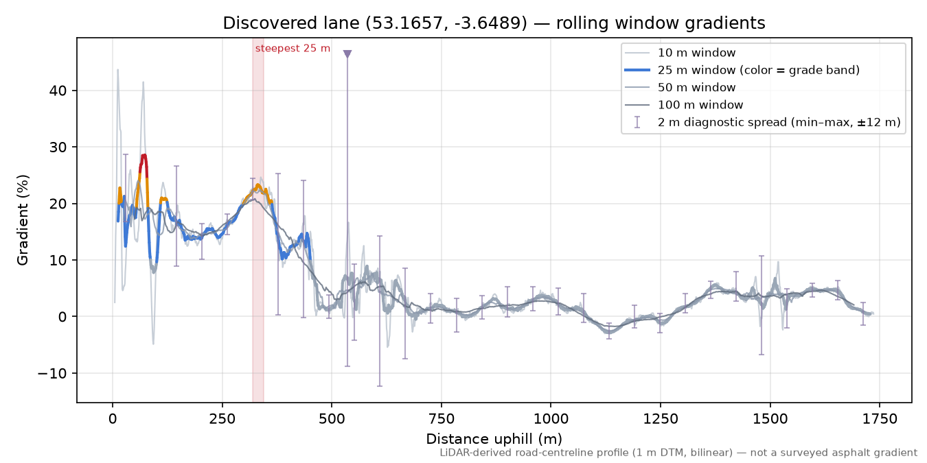 Discovered lane (53.1657, -3.6489) rolling gradient profile