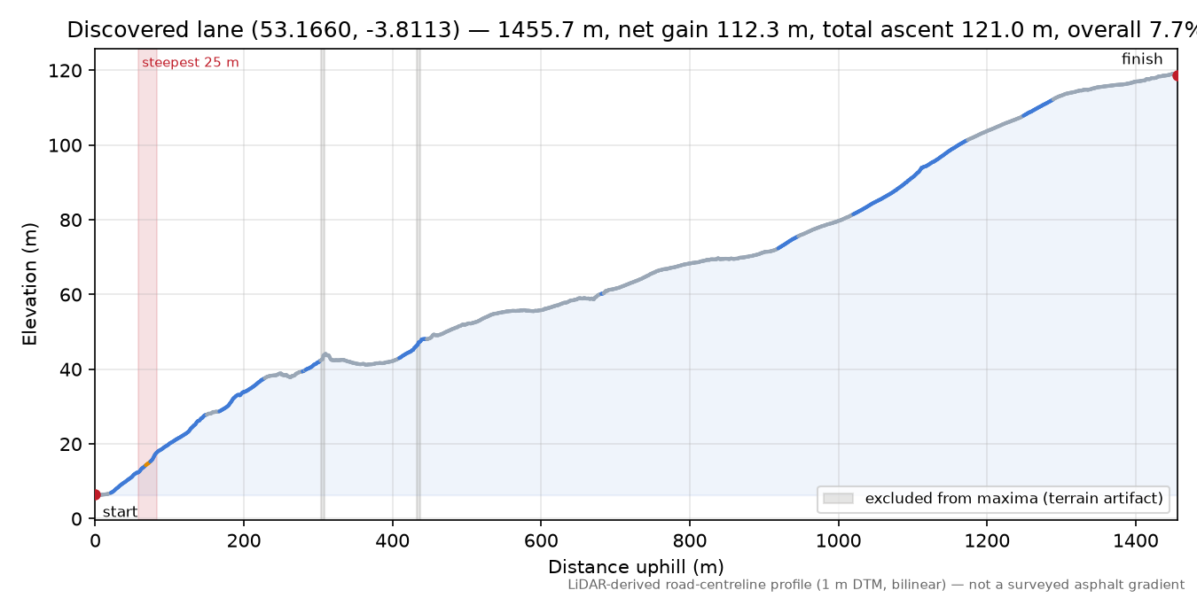 Discovered lane (53.1660, -3.8113) elevation profile