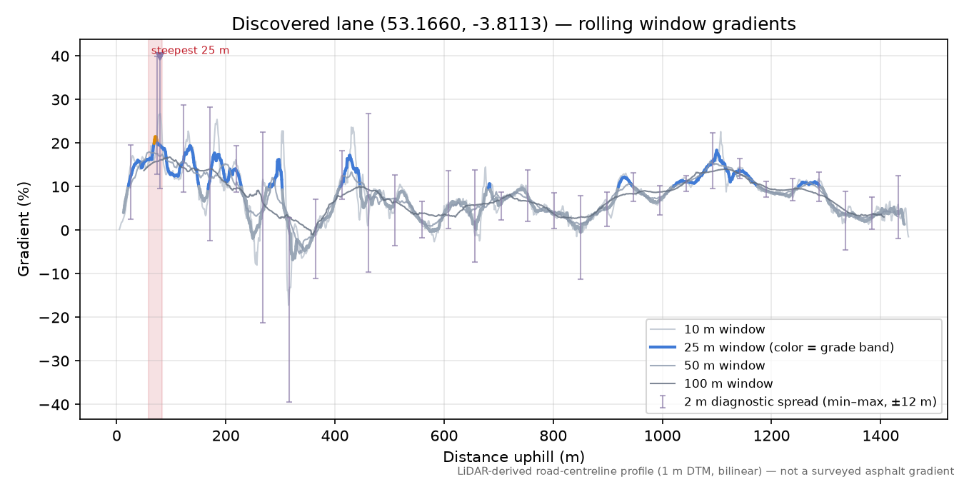 Discovered lane (53.1660, -3.8113) rolling gradient profile