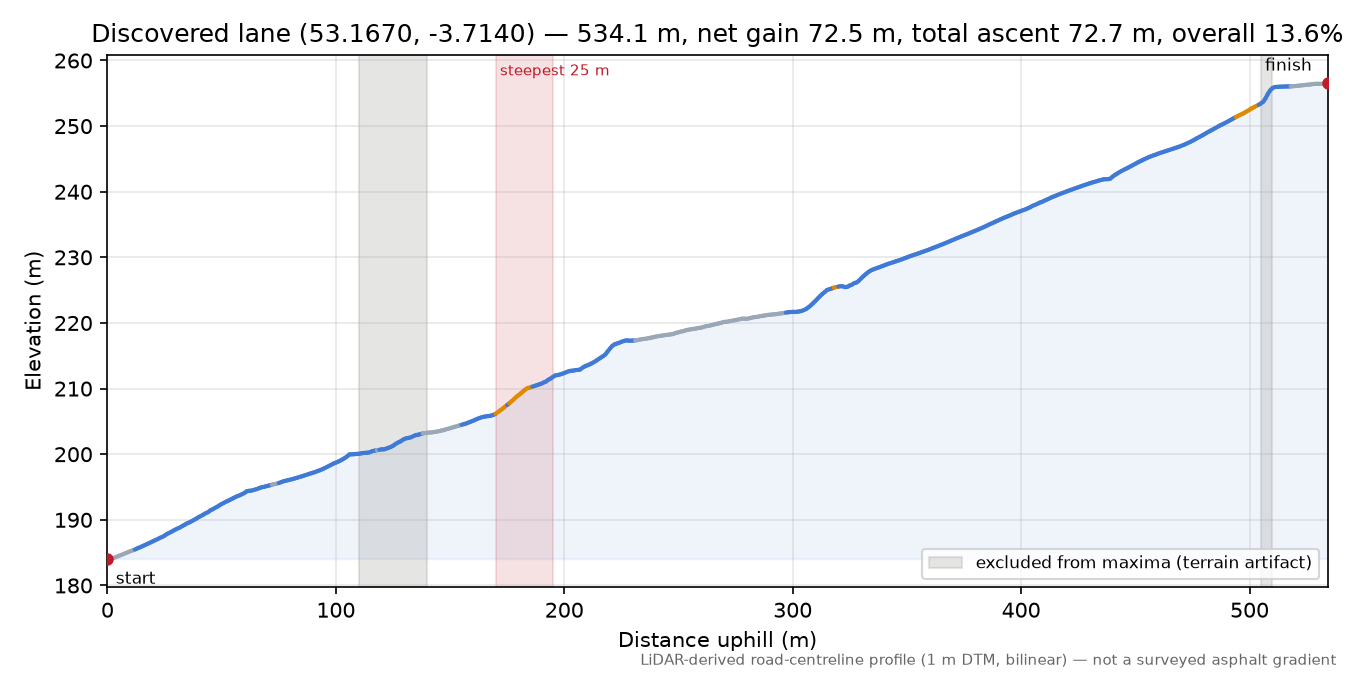 Discovered lane (53.1670, -3.7140) elevation profile