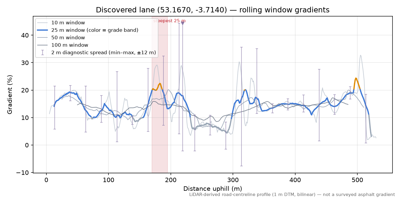 Discovered lane (53.1670, -3.7140) rolling gradient profile