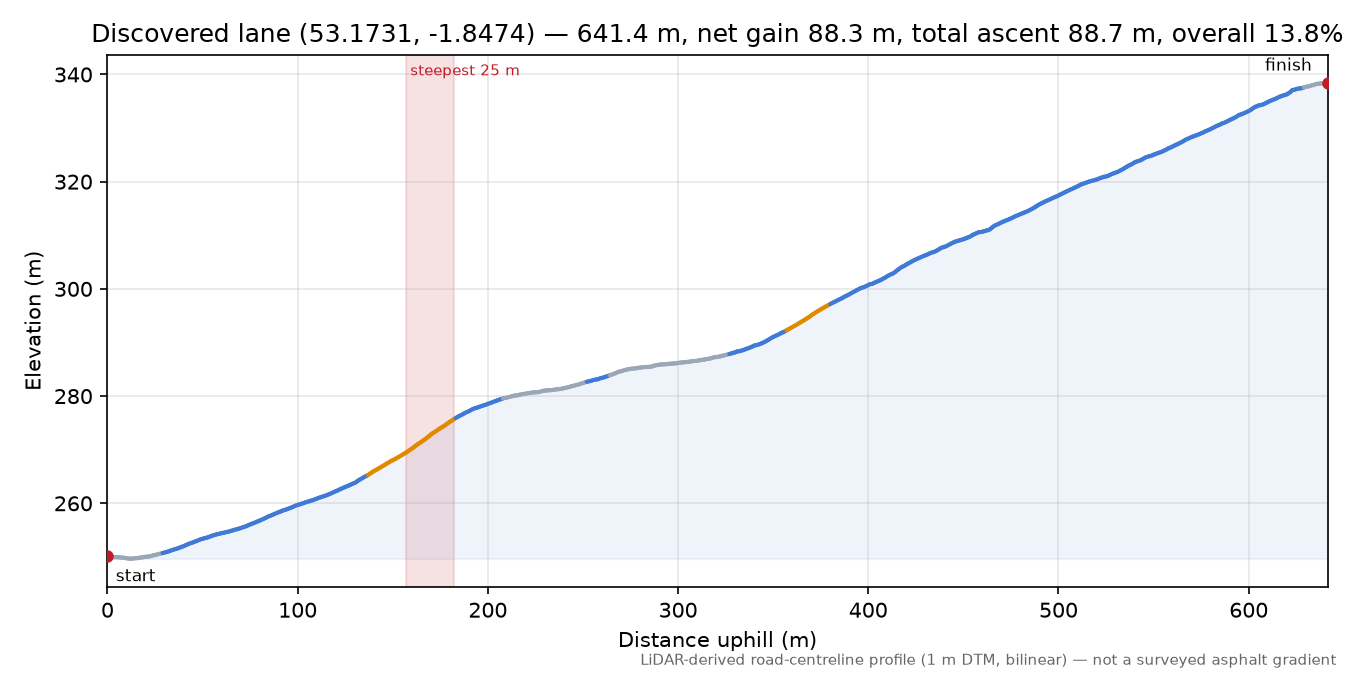Discovered lane (53.1731, -1.8474) elevation profile