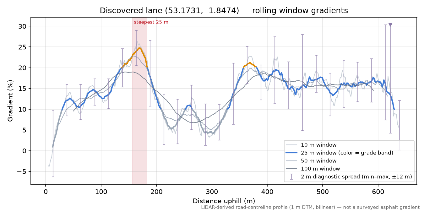 Discovered lane (53.1731, -1.8474) rolling gradient profile