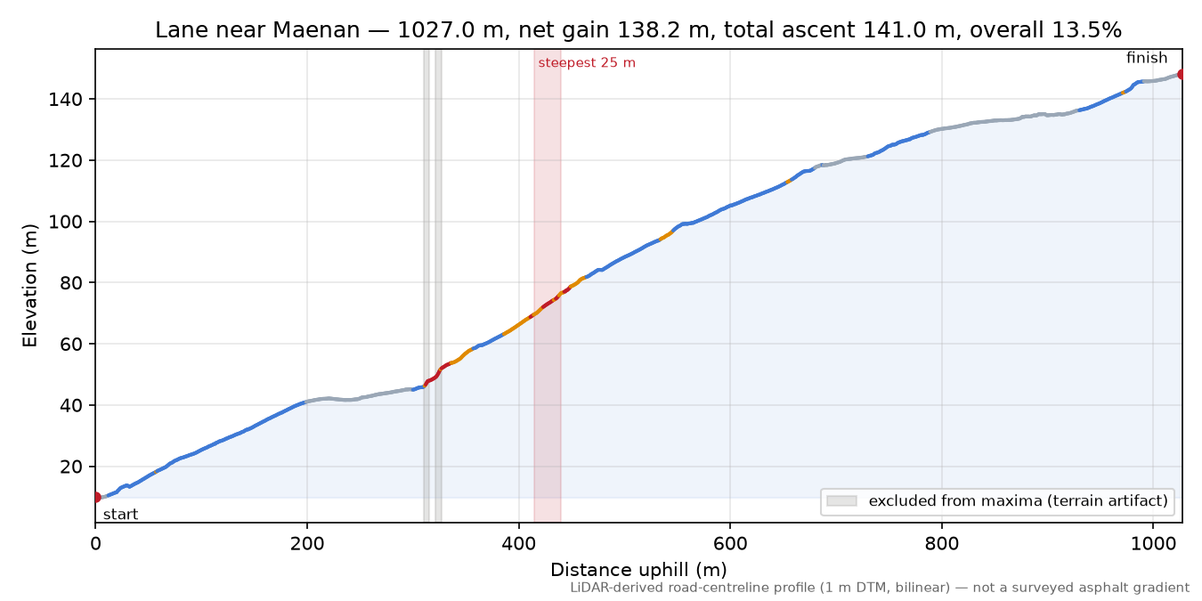 Lane near Maenan elevation profile