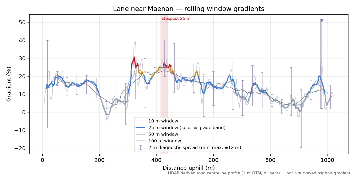 Lane near Maenan rolling gradient profile