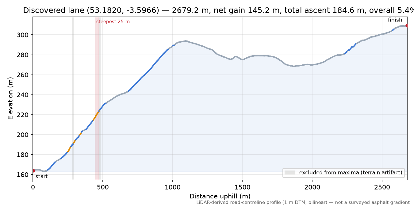 Discovered lane (53.1820, -3.5966) elevation profile