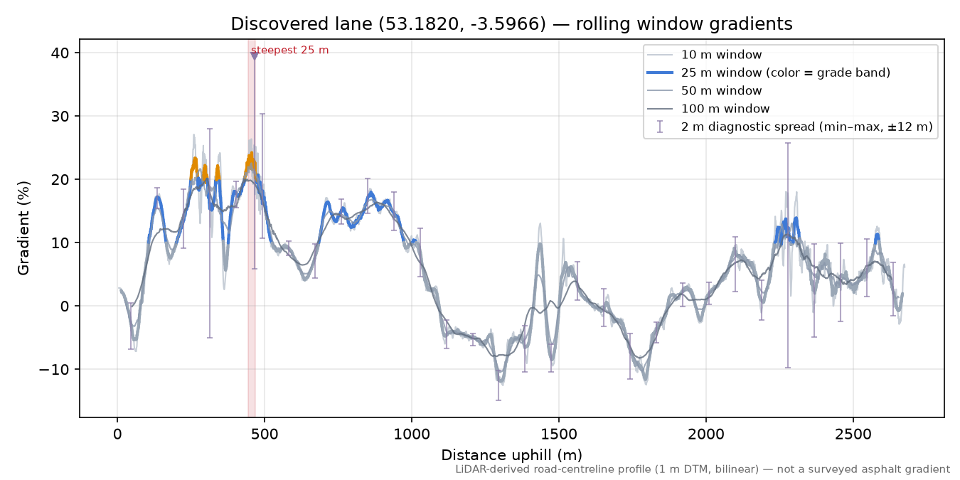 Discovered lane (53.1820, -3.5966) rolling gradient profile