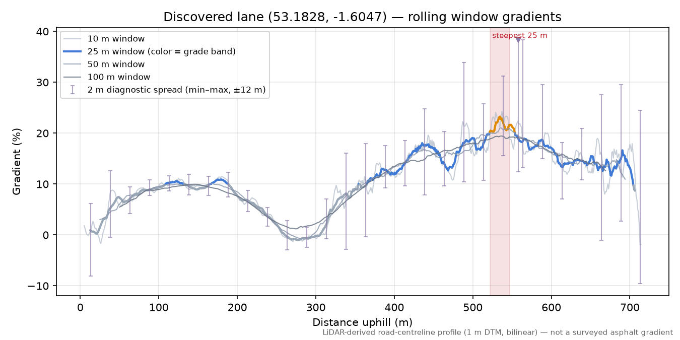 Discovered lane (53.1828, -1.6047) rolling gradient profile