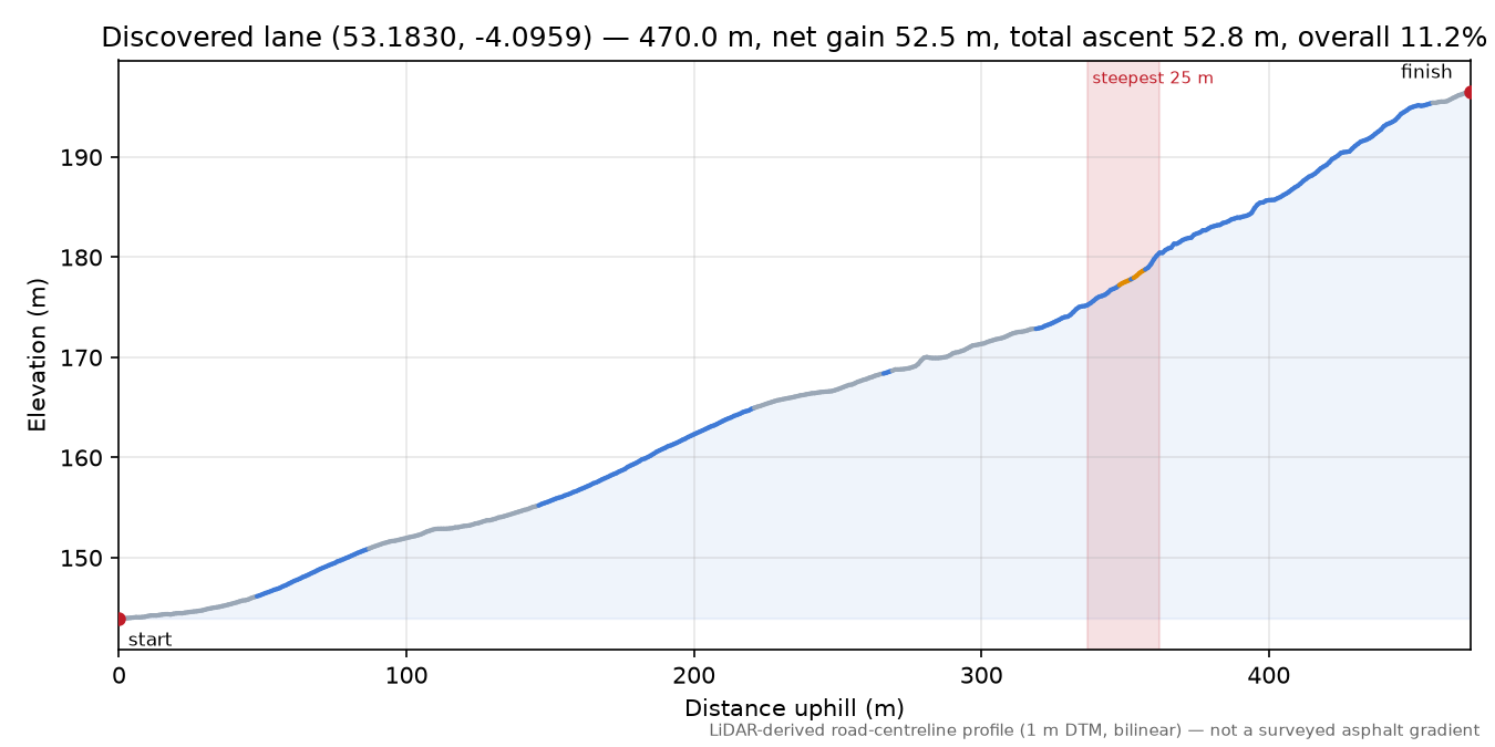 Discovered lane (53.1830, -4.0959) elevation profile