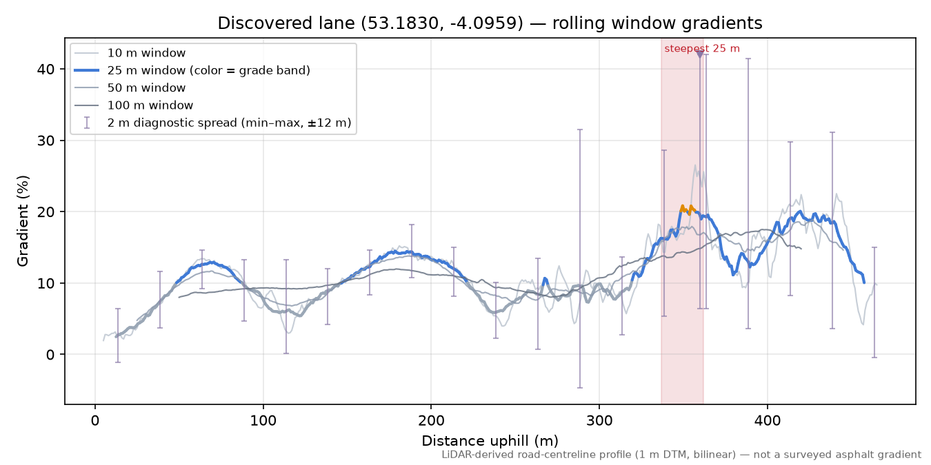 Discovered lane (53.1830, -4.0959) rolling gradient profile