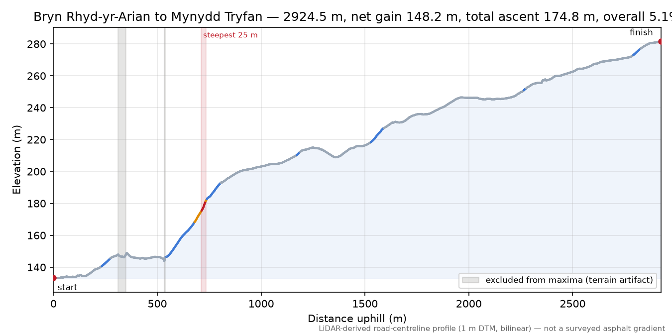 Bryn Rhyd-yr-Arian to Mynydd Tryfan elevation profile